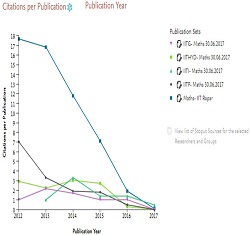 Citations per publication till June 2017