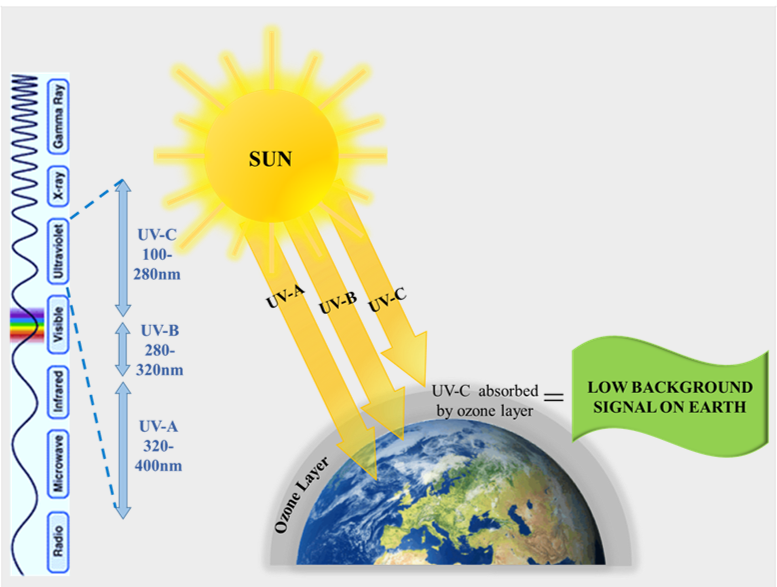 Wide Bandgap Photodetectors