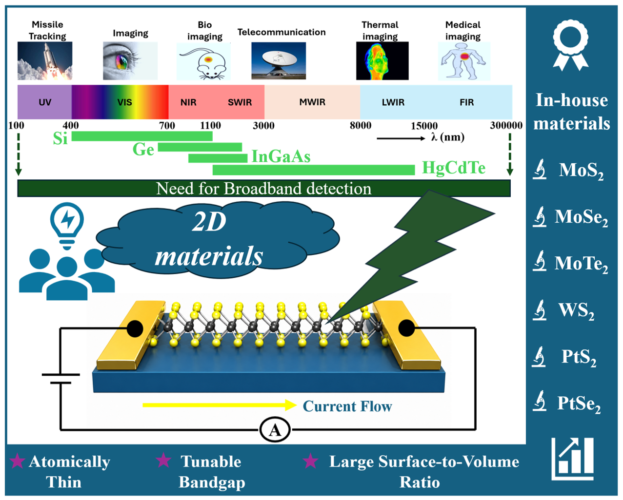 2D Materials Heterostructures